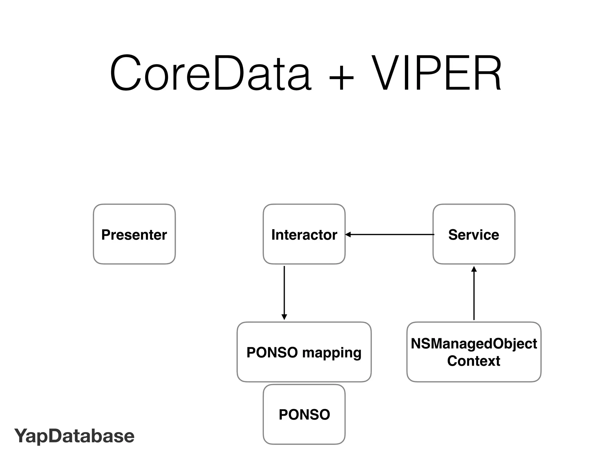 YapDatabase
CoreData + VIPER
Interactor Service
NSManagedObject
Context
Presenter
PONSO mapping
PONSO
 
