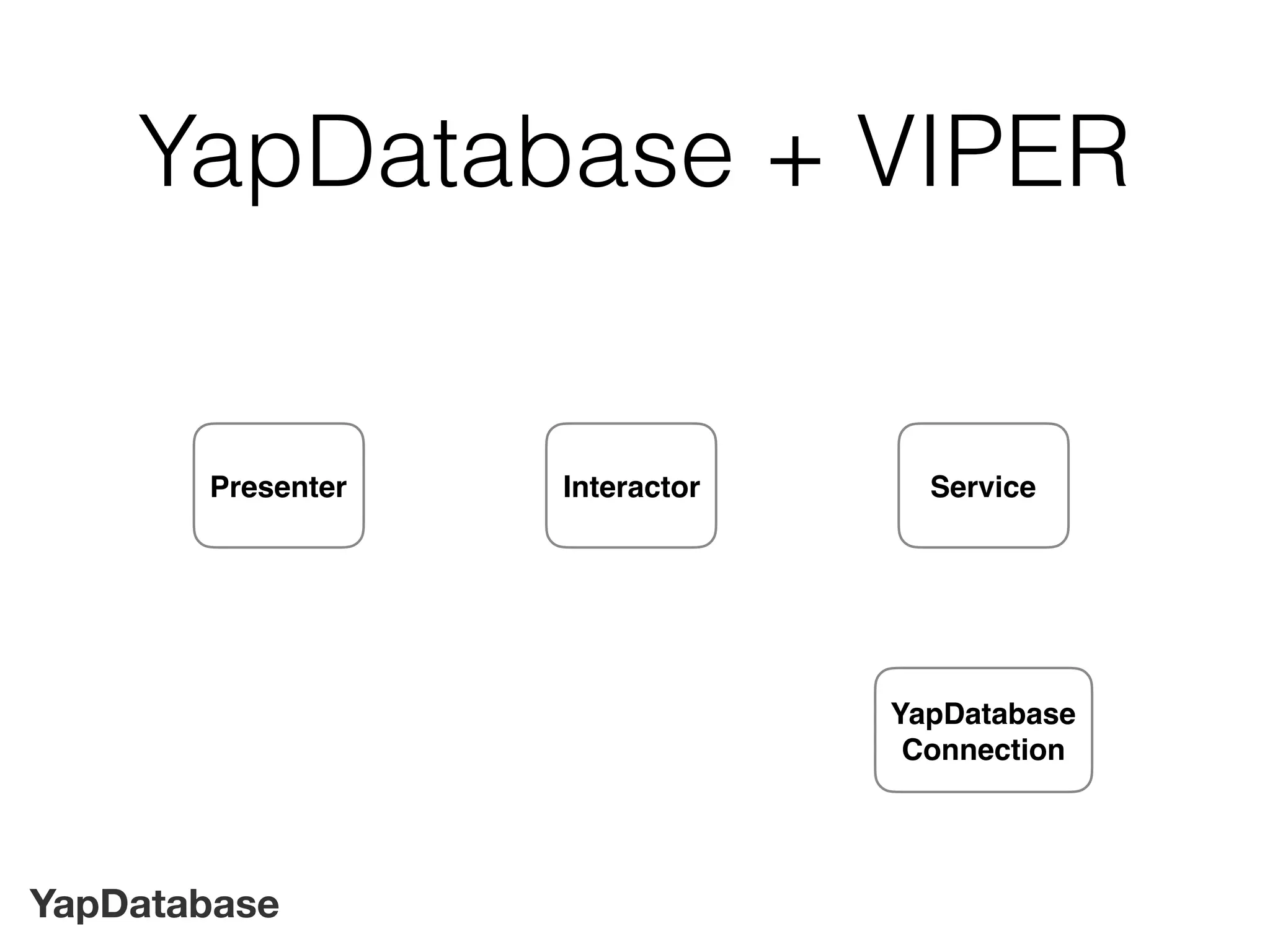 YapDatabase
YapDatabase + VIPER
Interactor Service
YapDatabase
Connection
Presenter
 