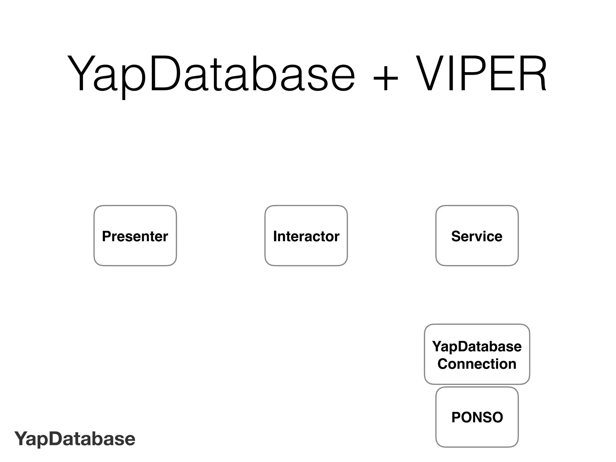 YapDatabase
YapDatabase + VIPER
Interactor Service
YapDatabase
Connection
Presenter
PONSO
 