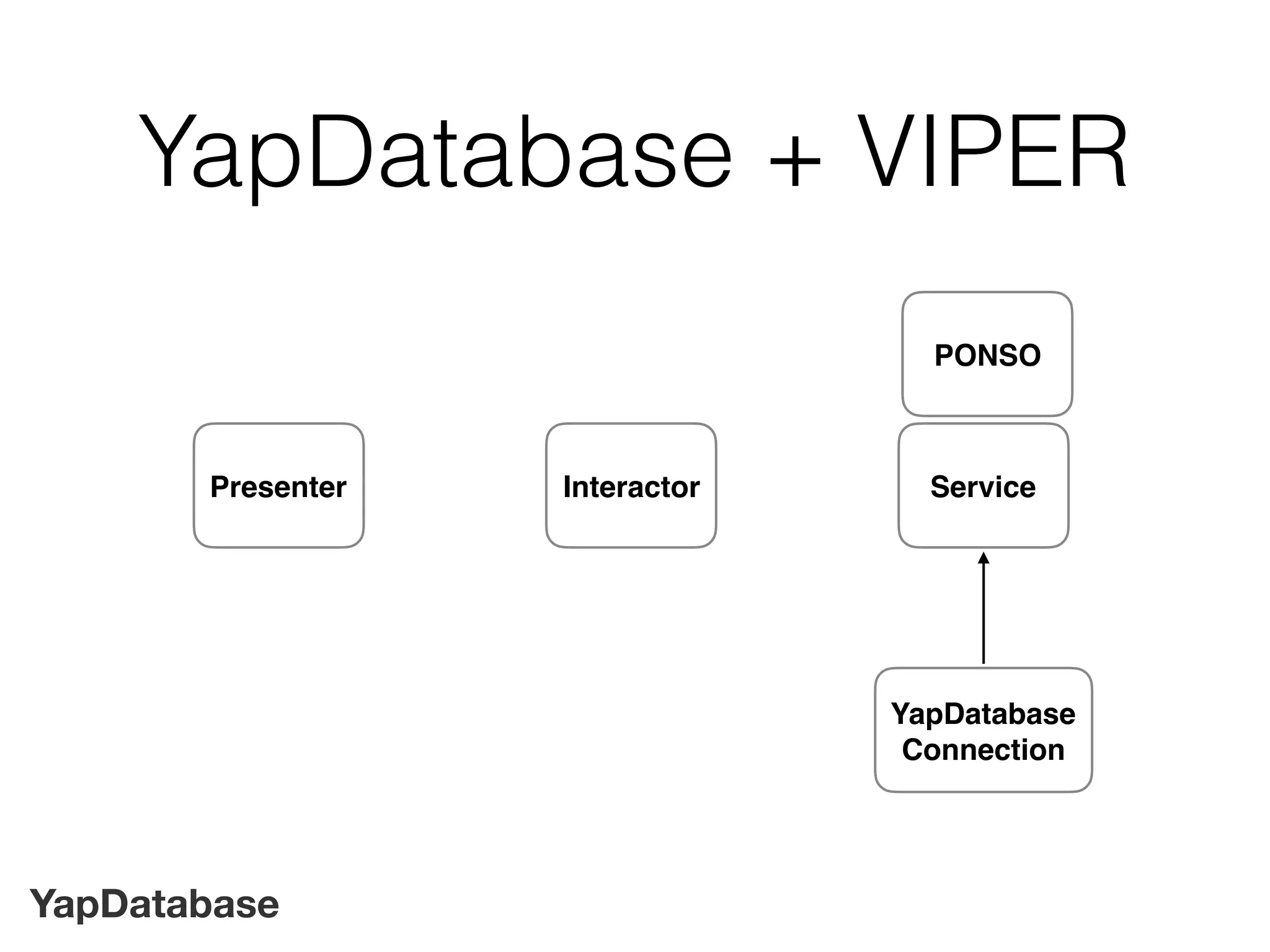 YapDatabase
YapDatabase + VIPER
Interactor Service
YapDatabase
Connection
Presenter
PONSO
 