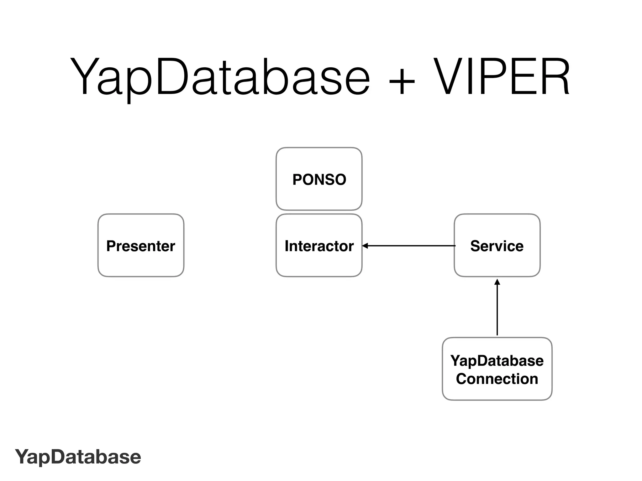 YapDatabase
YapDatabase + VIPER
Interactor Service
YapDatabase
Connection
Presenter
PONSO
 