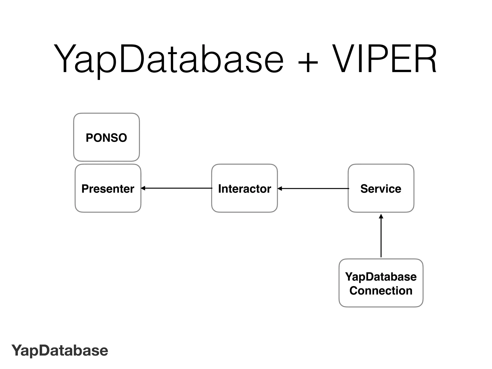 YapDatabase
YapDatabase + VIPER
Interactor Service
YapDatabase
Connection
Presenter
PONSO
 
