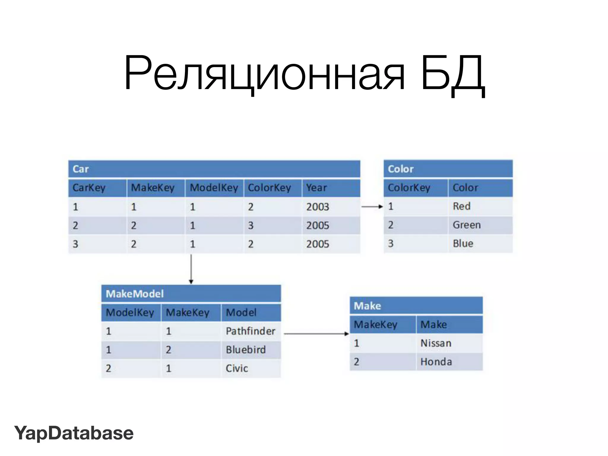 YapDatabase
Реляционная БД
 