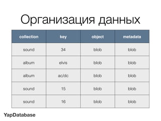 YapDatabase
Организация данных
collection key object metadata
sound 34 blob blob
album elvis blob blob
album ac/dc blob blob
sound 15 blob blob
sound 16 blob blob
 
