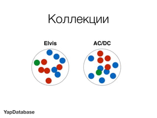 YapDatabase
Коллекции
Elvis AC/DC
 