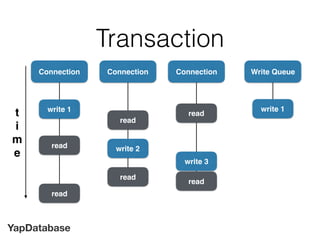 YapDatabase
write 1
Connection
write 1
Transaction
Connection Connection
read
read
read
read
write 2
read
write 3
read
Write Queue
t
i
m
e
 