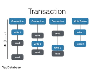 YapDatabase
Connection
write 1
Transaction
Connection Connection
read
read
read
read
write 2
read
write 3
read
Write Queue
write 1
write 2
t
i
m
e
 