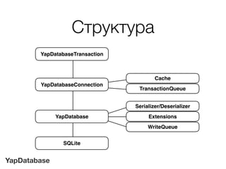 YapDatabase
YapDatabaseTransaction
YapDatabaseConnection
Cache
TransactionQueue
Структура
YapDatabase
Serializer/Deserializer
Extensions
WriteQueue
SQLite
 