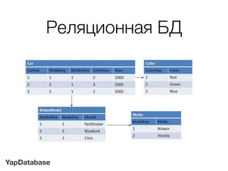 YapDatabase
Реляционная БД
 