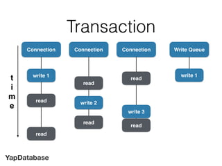 YapDatabase
write 1
Connection
write 1
Transaction
Connection Connection
read
read
read
read
write 2
read
write 3
read
Wri...