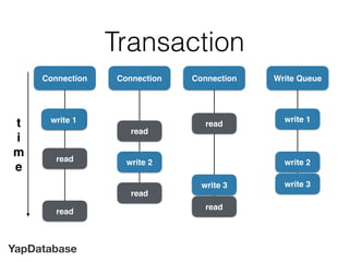 YapDatabase
Connection
write
Transaction
Connection Connection
read
read
read
read
write 2
read
write 3
read
Write Queue
w...