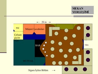 wc Müşteri Lavaboları MUTFAK BAR 20 m 15m MEKAN YERLEŞİMİ Çalışan giyim Yeri Sigara İçilen Bölüm 