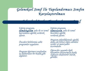 Geleneksel Sınıf
Eğitim programı,
tümdengelim yolu ile ve temel
kavramlara ağırlık verilerek
işlenir.
Eğitim programı,
tümevarım yolu ile temel
becerilere ağırlık
verilerek işlenir.
Önceden belirlenmiş sabit
programlar uygulanır.
Program etkinliklerinde ağırlık
daha çok birinci elden edinilen
veriler ve materyaller
üzerindedir.
Program öğretmen tarafından
içi doldurulan bir boşluk gibi
algılanır.
Öğrenciler yaşamla ilgili
kuramları oluşturmaya katkı
sağlayan düşünürler olarak
görülür.
Yapılandırmacı Sınıf
Geleneksel Sınıf İle Yapılandırmacı Sınıfın
Karşılaştırılması
 