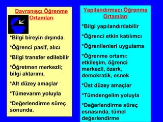 Davranışçı Öğrenme
Ortamları
*Bilgi bireyin dışında
*Öğrenci pasif, alıcı
*Bilgi transfer edilebilir
*Öğretmen merkezli;
bilgi aktarımı,
*Alt düzey amaçlar
*Tümevarım yoluyla
*Değerlendirme süreç
sonunda.
Yapılandırmacı Öğrenme
Ortamları
*Bilgi yapılandırılabilir
*Öğrenci etkin katılımcı
*Öğrenilenleri uygulama
*Öğrenme ortamı:
etkileşim, öğrenci
merkezli, özerk,
demokratik, esnek
*Üst düzey amaçlar
*Tümdengelim yoluyla
*Değerlendirme süreç
esnasında, tümel
değerlendirme
 