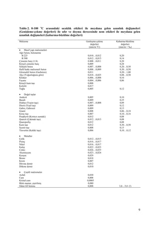 9
Tablo 2. 0-100 o
C arasındaki sıcaklık etkileri ile meydana gelen uzunluk değişmeleri
(Genişleme-çekme değerleri) ile sıfır ve doyma derecesinde nem etkileri ile meydana gelen
uzunluk değişmeleri (kabarma-büzülme değerleri)
Malzeme Genleşme-çekme
değerleri
(mm/m o
C)
Kabarma-büzülme
değerleri
(mm/m = ‰)
• Masif yapı malzemeleri
Ağır beton, betonarme
B 225 0,010…0,012 0,20
B 300 0,012…0,015 0,14
Çimento harç (1/4) 0.008…0,011 0,20
Kireçli çimento harç 0,009 0,28
Silikatlı beton 0,007…0,008 0,20…0,50
Hafif katkı malzemeli beton 0,008…0,009 0,30…0,50
Gözenekli beton (Gazbeton) 0,011 0,20…1,00
Alçı (Yoğunluğuna göre) 0,018…0,025 0,08…0,50
Klinker 0,006…0,008 0,10
Fayans 0,004…0,006 0,06
Kireçli kum taşı 0,008
Ksilolit 0,017
Tuğla 0,005 0,12
• Doğal taşlar
Andezit 0,005 0,10
Bazalt 0,009 0,35
Diabas (Yeşim taşı) 0,007…0,008 0,09
Diorit (Yeşil taş) 0,009 0,12
Gabro, Gabronit 0,009 0,13
Granit 0,008 0,06…0,18
Kireç taşı 0,007 0,10…0,16
Porphyrit (Kırmızı sumaki) 0,012 0,08
Quarzit (Çakmak taşı) 0,012…0,013 0,08
Quarzporhy 0,012 0,08
Kum taşı 0,012 0,30…0,50
Syenit taşı 0,008 0,15
Travertin (Kafeki taşı) 0,006 0,10…0,12
• Metaller
Çelik 0,012…0,015
Pirinç 0,016…0,017
Nikel 0,016…0,017
Kalay 0,022…0,023
Çinko 0,026…0,035
Aluminyum 0,023…0,024
Kurşun 0,029
Bronz 0,018
Krom 0,007
Dövme demir 0,012
Dökme demir 0,010
• Çeşitli malzemeler
Asfalt 0,030
Cam 0,008
Kristal cam 0,0005
Blok mantar, şişirilmiş 0,080
Odun lifi betonu 0,008 3,0…5,0 (!)
 