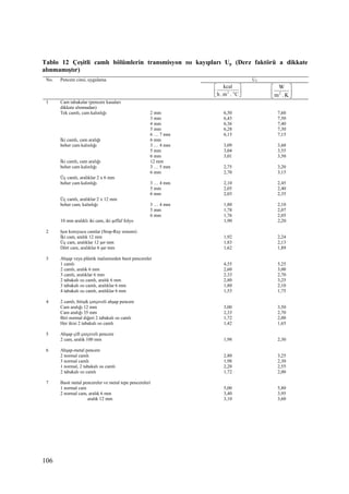 106
Tablo 12 Çeşitli camlı bölümlerin transmisyon ısı kayıpları Up (Derz faktörü a dikkate
alınmamıştır)
No. Pencere cinsi, uygulama UT




C.m.h
kcal
o2 



K.m
W
2
1 Cam tabakalar (pencere kasaları
dikkate alınmadan)
Tek camlı, cam kalınlığı 2 mm 6,50 7,60
3 mm
4 mm
5 mm
6 … 7 mm
6,43
6,36
6,28
6,15
7,50
7,40
7,30
7,15
Đki camlı, cam aralığı
beher cam kalınlığı
6 mm
3 … 4 mm
5 mm
6 mm
3,09
3,04
3,01
3,60
3,55
3,50
Đki camlı, cam aralığı
beher cam kalınlığı
12 mm
3 … 5 mm
6 mm
2,75
2,70
3,20
3,15
Üç camlı, aralıklar 2 x 6 mm
beher cam kalınlığı 3 … 4 mm
5 mm
6 mm
2,10
2,05
2,03
2,45
2,40
2,35
Üç camlı, aralıklar 2 x 12 mm
beher cam, kalınlığı 3 … 4 mm
5 mm
6 mm
1,80
1,78
1,76
2,10
2,07
2,05
10 mm aralıklı iki cam, iki şeffaf folyo 1,90 2,20
2 Işın koruyucu camlar (Stop-Ray sistemi)
Đki cam, aralık 12 mm
Üç cam, aralıklar 12 şer mm
Dört cam, aralıklar 6 şar mm
1,92
1,83
1,62
2,24
2,13
1,89
3 Ahşap veya plâstik malzemeden basit pencereler
1 camlı
2 camlı, aralık 6 mm
3 camlı, aralıklar 6 mm
2 tabakalı ısı camlı, aralık 6 mm
3 tabakalı ısı camlı, aralıklar 6 mm
4 tabakalı ısı camlı, aralıklar 6 mm
4,55
2,60
2,33
2,80
1,80
1,53
5,25
3,00
2,70
3,25
2,10
1,75
4 2 camlı, bitişik çerçeveli ahşap pencere
Cam aralığı 12 mm
Cam aralığı 35 mm
Biri normal diğeri 2 tabakalı ısı camlı
Her ikisi 2 tabakalı ısı camlı
3,00
2,33
1,72
1,42
3,50
2,70
2,00
1,65
5 Ahşap çift çerçeveli pencere
2 cam, aralık 100 mm 1,98 2,30
6 Ahşap-metal pencere
2 normal camlı
3 normal camlı
1 normal, 2 tabakalı ısı camlı
2 tabakalı ısı camlı
2,80
1,98
2,20
1,72
3,25
2,30
2,55
2,00
7 Basit metal pencereler ve metal tepe pencereleri
1 normal cam
2 normal cam, aralık 6 mm
aralık 12 mm
5,00
3,40
3,10
5,80
3,95
3,60
 
