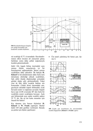 131
mi sıcaklığı 42 o
C civarındadır. Havalandır-
manın etkisi tavanın alt yüzeyinin güneş
battıktan sonra daha çabuk soğumasıyla
kendini göstermektedir.
Şekil 104, kapalı bölme üzerindeki aynı
çatının ölçüm sonuçlarıyla iyi bir
karşılaştırma sağlamaktadır. Beton çatının
sıcaklıkları daha yüksektir. Đlk bakışta H.
Künzel’in havalandırmanın daha fazla nem
durumunu etkilediği yüksek sıcaklıkları,
fark edilir ölçüde düşürmediği yolundaki
görüşü doğru gibi görünmektedir. Fakat
yine de fark edilir sıcaklık farkları söz
konusudur. Çünkü ikinci durumdaki çatı,
geceleyin altındaki kapalı bölmedeki sıcak
havayla ısıtılır ve soğuması yavaşlar. Kapalı
hava saat 22.00 civarında 40o
den fazla bir
sıcaklıkla azami sıcaklığına kavuşur. Açık
çatı bölmesinde aynı saatte sıcaklık sadece
25 o
C dir. Bu en üst katta oturanlar için
önemli bir farktır!
Kış durumu için benzer ölçümleri H.
Künzel ve W. Frank yapmıştır. Bunlar
Şekil 105 deki grafikte verilmiştir. Burada
şu çatılar için ölçüm yapılmıştır:
• Üst tarafı yalıtılmış bir beton çatı. Şe-
ma A
105 Çeşitli çatı tavanlarının kış mevsimindeki
sıcaklık değişimleri (Künzel ve Frank’a göre)
104 Havalandırılmayan (kapalı)
çatı aralığı üzerindeki çatı
modelinin sıcaklık ölçümleri.
 