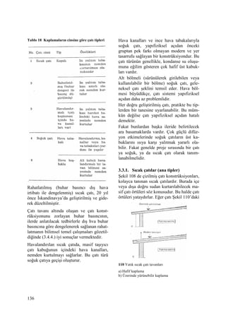 136
Tablo 18 Kaplamaların cinsine göre çatı tipleri
Rahatlatılmış (buhar basıncı dış hava
irtibatı ile dengelenmiş) sıcak çatı, 20 yıl
önce Đskandinavya’da geliştirilmiş ve gide-
rek düzeltilmiştir.
Çatı tavanı altında oluşan ve çatı konst-
rüksiyonunu zorlayan buhar basıncının,
ilerde anlatılacak tedbirlerle dış hva buhar
basıncına göre dengelenerek sağlanan rahat-
latmanın bilimsel temel çalışmaları gözetil-
diğinde (3.4.4.) iyi sonuçlar vermektedir.
Havalandırılan sıcak çatıda, masif taşıyıcı
çatı kabuğunun içindeki hava kanalları,
nemden kurtulmayı sağlarlar. Bu çatı türü
soğuk çatıya geçişi oluşturur.
Hava kanalları ve ince hava tabakalarıyla
soğuk çatı, yapıfiziksel açıdan önceki
gruptan pek farkı olmayan modern ve yer
tasarrufu sağlayan bir konstrüksiyondur. Bu
çatı türünün genellikle, kondanse su oluşu-
muna eğilim gösteren çok hafif üst kabuk-
ları vardır.
Alt bölmeli (sürünülerek girilebilen veya
kullanılabilir bir bölme) soğuk çatı, gele-
neksel çatı şeklini temsil eder. Hava böl-
mesi büyüdükçe, çatı sistemi yapıfiziksel
açıdan daha az problemlidir.
Her doğru geliştirilmiş çatı, pratikte bu tip-
lerden bir tanesine uyarlanabilir. Bu müm-
kün değilse çatı yapıfiziksel açıdan hatalı
demektir.
Fakat bunlardan başka ileride belirtilecek
ara basamaklarda vardır. Çok güçlü difüz-
yon etkimelerinde soğuk çatıların üst ka-
buklarını ısıya karşı yalıtmak yararlı ola-
bilir. Fakat genelde proje sırasında bir çatı
ya soğuk, ya da sıcak çatı olarak tanım-
lanabilmelidir.
3.3.1. Sıcak çatılar (ana tipler)
Şekil 108 de çizilmiş çatı konstrüksiyonları,
kolayca tanınan sıcak çatılardır. Burada içe
veya dışa doğru sudan kurtarılabilecek ma-
sif çatı örtüleri söz konusudur. Bu halde çatı
örtüleri yataydırlar. Eğer çatı Şekil 110’daki
110 Yatık sıcak çatı tavanları
a) Hafif kaplama
b) Üzerinde yürünebilir kaplama
 