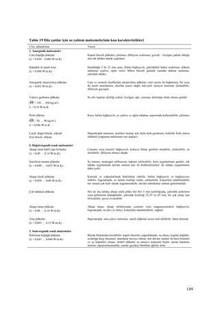 149
Tablo 19 Düz çatılar için ısı yalıtım malzemelerinin kısa karakteristikleri
Cins, adlandırma Tanım
1. Anorganik malzemeler
Cam köpüğü plakalar
(λ = 0,056 – 0,060 W/m.K)
Kapalı hücreli plâkalar, çürümez, difüzyon sızdırmaz, gevrek – kırılgan, pahalı olduğu
için tek tabaka olarak uygulanır.
Köpüklü iri taneli kum
(λ = 0,098 W/m.K)
büyüklüğü 2 ile 22 mm arası, bitüm bağlayıcılı, çekirdekler buhar sızdırmaz, dökme
malzeme sızdırır, eğim verici Mikro hücreli granüle camdan dökme malzeme,
çekirdek tabaka
Anorganik sıkıştırılmış plâkalar
(λ = 0,052 W/m.K)
Cam ve mineral elyaflardan sıkıştırılmış plâkalar, suni reçine ile bağlanmış, bir veya
iki tarafı astarlanmış, elyaflar yanıcı değil, takviyeli yüzeyin üzerinde yürünebilir,
difüzyon geçirgen
Yalıtıcı gazbeton plâkalar
(Θ = 350 … 450 kg/m3
)
λ = 0,19 W/m.K
Su alır, kapilar işlerliği yoktur, kırılgan, ağır, yanmaz, kalınlığın fazla olması gerekli
Perlit dökme
(Θ = 50 … 90 kg/m3
)
λ = 0,046 W/m.K
Kuru, bitüm bağlayıcılı, ısı yalıtıcı ve eğim tabakası yapımında kullanılabilir, çürümez
Curuf, doğal bimsli, yüksek
fırın bimsli, dökme
Higroskopik malzeme, pratikte montaj için fazla nem gerekmez, kalınlık fazla olursa
tehlikeli (yoğuşma noktasının yeri değişir)
2. Doğal-organik esaslı malzemeler
Ahşap yünü hafif yapı levhaları
(λ = 0,09 … 0,14 W/m.K)
Çimento veya kieserit bağlayıcılı, kolayca buhar gerilimi alınabilir, çürüyebilir, su
iletilebilir, difüzyon direnci düşük
Şişirilmiş mantar plakalar
(λ = 0,040 … 0,052 W/m.K)
Su tutmaz, empregne edilmesine rağmen çürüyebilir, kuru uygulanması gerekir, tek
tabaka uygulamada derzler mantar unu ile doldurulmalıdır, iki tabaka uygulanması
daha iyidir.
Ahşap elyafı plâkalar
(λ = 0,058 … 0,08 W/m.K)
Kalınlık ve yoğunluklarda farklılıklar olabilir, bitüm bağlayıcılı ve bağlayıcısız
olabilir, higroskopik, su iletme özelliği vardır, çürüyebilir, kolaylıkla rahatlatılabilir
her zaman çok katlı olarak uygulanmalıdır, derzler mümkünse üstüste getirilmelidir.
Çok tabakalı plâkalar Her iki dış tabaka ahşap yünü plâka her biri 5 mm kalınlığında, çekirdek polistiren
veya poliüretan köpüğünden, çekirdek kalınlığı 25,35 ve 45 mm, bir çok amaç için
elverişlidir, ayrıca sıvanabilir.
Ahşap talaşı plâkalar
(λ = 0,08 … 0,14 W/m.K)
Ahşap talaşı, ahşap artıklarından çimento veya magnezyumoksit bağlayıcılı,
higroskopik, su alıcı ve iletici, kolaylıkla rahatlatılabilir, sağlam.
Turp plâkalar
(λ = 0,093 … 0,12 W/m.K)
Higroskopik, nem çekici malzeme, astarlı plâkalar ucuza mal edilebilir, fakat demode.
3. Suni-organik esaslı malzemeler
Polistiren köpüğü plâkalar
(λ = 0,043 … 0,044 W/m.K)
Büyük bloklardan kesilebilir, kapalı hücreler çoğunluktadır, su almaz, kapilar değildir,
sıcaklığa karşı hassastır, astarlama tavsiye olunur, küt derzler nedeni ile hava keseleri
ve ısı köprüleri oluşur, delikli plâkalar ve astarsız malzeme hiçbir zaman bunların
üzerine yapıştırılmamalıdır, zaman geçtikçe büzülme eğilimi artar.
 