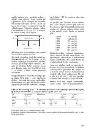 187
ondüle levhalar için yapıteknik açıdan en
sağlıklı olan eğimdir. Hatta burada üst
kaplamaları büyük olmayan ve sızdırmaz
malzemeler içermeyen kaplama ve çatı tipi
içinde bu böyledir. Yerçekimi kuvveti ha-
valandırmasını kullanma olanağı sağlar.
Çatı eğimlerin % 10 veya % 5 e indirerek
bu önemli avantaj sık sık tepilir.
167 Sadece rüzgâr ile havalandırılan soğuk çatılarda
bina derinliğinin az olması gereklidir.
Bir soğuk çatı sadece rüzgâr kuvvetiyle ye-
tinecekse (Şekil 167), bu elverişsiz bir du-
rumdur ve projeyi hazırlayan kişi havalan-
dırmaya güvenemiyeceğini bilmelidir. Bu-
rada alt kabuktaki buhar kesicinin önemi
artar. Bundan başka bina derinliği en fazla
12 m olabilir ve çevre şartları gözönüne
alınmalıdır.
Pratiği olmayanlar tarafından istendiği için
az ileride hava giriş ve çıkış ağızlarının
ölçüleri hakkında tavsiyeler verilecektir.
Düz çatılarda hava giriş ağızlarının büyük-
lüğü yatay çatı alanıyla ilişkilidir. Giriş ağzı
büyüklükleri 1,20 ile çarpılırsa çıkış ağzı
ölçüleri bulunur.
Bu şekilde oda havasının rölatif nemine
göre ve alt kabuğun yapısına göre Tablo 22
deki, konu ile ilgili kitaplarda havalandırma
ağızları çatı alanına bağımlı olarak bağlı
sayılar halinde verilir. Bunlar şu anlama
gelir:
1/1000 10 cm2
/m2
1/800 12,5 cm2
/m2
1/500 20 cm2
/m2
1/400 25 cm2
/m2
1/250 40 cm2
/m2
1/100 100 cm2
/m2
1/80 125 cm2
/m2
Büyük ağızlar kuş yuvalarıyla tıkanabilece-
ğinden önlerine tel örgü veya elekler yer-
leştirilmelidir. Bunlar hava akımını önemli
ölçüde azaltabilirler. Bu nedenle bunlar da
hesaba katılarak ilâveler yapılmalıdır.
Hava giriş ağızları küçük ve mümkün ol-
duğunca dağıtılmış olmalıdırlar. En iyisi dar
ve uzun yarıklar yapmaktır. Alt kabuğun ısı
yalıtımının hemen üzerinde bulunmalarının
gerektiği daha önce açıklanmıştır. Bu tür
ağızlar için 40 mm x 60 mm boyutları
uygundur fakat bu değerler değiştirilebilir.
Aklında fazla sayı tutmak istemeyenler,
nizami olarak 10 cm2
/m2
yi kullanabilirler.
Tablo 22 Hava sıcaklığı 16 ile 22 o
C arasında olan odalar üzerindeki soğuk çatıların hava giriş
ağızları için nizami ölçüler (Z yatay çatı alanına bağımlı olarak cm2
)
Oda
havasının
durumu
Oda havasının
rölatif nemi
[%]
Buhar basıncı pi
[Pa] [kN/m2
]
Alt kabuk
sızdırmaz,
masif
[cm2
/m2
]
Alt kabuk
sızdırır,
hafif
[cm2
/m2
]
Kuru
Normal
Nemli
Islak
≤ 50
> 50 … 60
> 60 … 75
> 75
1067
> 1067 … 1334
> 1334 … 1668
> 1668
1,05
> 1,05 … 1,35
> 1,35 … 1,65
> 1,65
5
8
10
15
8
101
)
122
)
15 … 202
)
1) Üst kabuk metal ise, Z’yi oldukça büyük seçiniz.
2) Metal üst kabuklar kullanılmamalıdır. Lifli oluklu çimento ve plâstik levhalardan üst kabuklar için Z’yi daha
büyük seçmelisiniz.
 