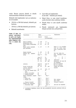 211
rurlar. Bunun yanısıra plastik ve elastik
malzemelerden örtülerde mevcuttur.
Bitümlü örtü kaplamaları için şu malzeme-
ler elverişlidir.
• 350 lik ve 500 lük katranlı, bitümlü çatı
kartonu,
– 350 lik ve 500 lük bitümlü çatı kartonu
• Bitümlü membranlar
• Cam tülü çatı kaplamaları
(Cam tülü – bitümlü çatı örtüsü).
• Metal folyo ve cam elyafı kombinas-
yonlu ilaveleri olan sızdırmaz örtüler.
• Plastik folyo ve cam elyaflı sızdırmaz
örtüler.
• Plastik malzemeli çatı kaplamaları
(Đnşaat yerinde üste yerleştirilen).
Tablo 27 Batı Al-
manya klavuzları-
na göre çatı kapla-
ma malzemelerinin
eğim bölgeleri (De-
rece ve yüzde ola-
rak)
 