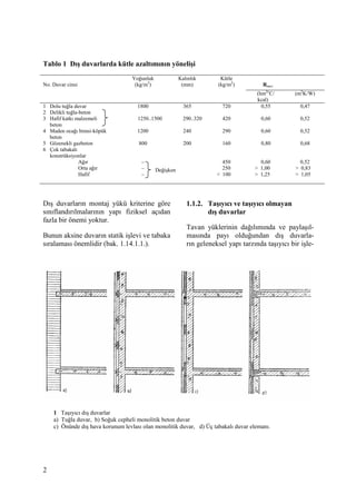 2
Tablo 1 Dış duvarlarda kütle azaltımının yönelişi
No. Duvar cinsi
Yoğunluk
(kg/m3
)
Kalınlık
(mm)
Kütle
(kg/m2
) Rmev
(hm2o
C/
kcal)
(m2
K/W)
1 Dolu tuğla duvar 1800 365 720 0,55 0,47
2 Delikli tuğla-beton
3 Hafif katkı malzemeli
beton
1250..1500 290..320 420 0,60 0,52
4 Maden ocağı bimsi-köpük
beton
1200 240 290 0,60 0,52
5 Gözenekli gazbeton 800 200 160 0,80 0,68
6 Çok tabakalı
konstrüksiyonlar
Ağır
Orta ağır
Hafif
–
–
–
450
250
< 100
0,60
> 1,00
> 1,25
0,52
> 0,83
> 1,05
Dış duvarların montaj yükü kriterine göre
sınıflandırılmalarının yapı fiziksel açıdan
fazla bir önemi yoktur.
Bunun aksine duvarın statik işlevi ve tabaka
sıralaması önemlidir (bak. 1.14.1.1.).
1.1.2. Taşıyıcı ve taşıyıcı olmayan
dış duvarlar
Tavan yüklerinin dağılımında ve paylaşıl-
masında payı olduğundan dış duvarla-
rın geleneksel yapı tarzında taşıyıcı bir işle-
1 Taşıyıcı dış duvarlar
a) Tuğla duvar, b) Soğuk cepheli monolitik beton duvar
c) Önünde dış hava korunum levlası olan monolitik duvar, d) Üç tabakalı duvar elemanı.
Değişken
 