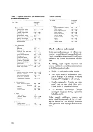 304
Tablo 32 Soğutma odalarında gıda maddeleri için
gerekli depolama sıcaklığı
Tablo 32 (devamı)
4.7.3.3. Đzolasyon malzemeleri
Soğuk depolarda ancak en iyi yalıtım mal-
zemeleri geçerliliklerini koruyabilmişlerdir.
Pahalı olmadıkları sürece özellikle difüzyon
sızdırmaz ısı yalıtım malzemeleri elveriş-
lidir.
R. Döring, soğuk depolar inşasında söz
konusu olabilecek ısı yalıtım malzemelerini
şöyle bölümlendirmektedir.
• Doğal – organik malzemeler; mantar,
• Suni reçine köpüklü malzemeler; örne-
ğin PS-köpüğü, PUR-köpüğü, PF-reçine
köpüğü, PVC-köpüğü ve UP-köpüğü,
• Elyaflı malzemeler: Örneğin taş yünü,
curuf yünü ve cam yünü (şilte, şerit,
kabuk, levha ve yumaklar halinde),
• Toz halindeki malzemeler: Örneğin
Kieselgur, magnezia taşlar, segmentler
kabuklar, perlit.
Doğal organik maddelerin yanısıra suni
reçine köpüklü malzemeler de ilgi çekicidir.
Ayrıca Avrupa’da cam köpüğü, buzhane-
lerde yıllardan beri başarıyla kullanılmak-
tadır.
 