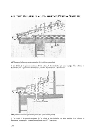 398
6.25. TS 825 BĐNALARDA ISI YALITIM YÖNETMELĐĞĐ DETAY ÖRNEKLERĐ
407 Çatı arası kullanılmayan kırma çatılar (Çift yönlü kırma çatılar)
1 Çatı örtüsü, 2 Su yalıtım membranı, 3 Çatı tahtası, 4 Havalandırılan çatı arası boşluğu, 5 Isı yalıtımı, 6
Betonarme plak veya asmolen döşeme veya gazbeton döşeme paneli, 7 Tavan sıvası
408 Çatı arası kullanılmayan kırma çatılar (Tek yönlü kırma çatılar)
1 Çatı örtüsü, 2 Su yalıtım membranı, 3 Çatı tahtası, 4 Havalandırılan çatı arası boşluğu, 5 ısı yalıtımı, 6
Betonarme veya asmolen veya gazbeton döşeme paneli, 7 Tavan sıvası
 