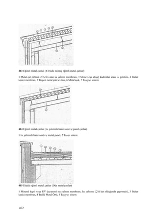 402
413 Eğimli metal çatılar (Yerinde montaj eğimli metal çatılar)
1 Metal çatı örtüsü, 2 Nefes alan su yalıtım membranı, 3 Metal veya ahşap kadronlar arası ısı yalıtımı, 4 Buhar
kesici membran, 5 Trapez metal çatı levhası, 6 Metal aşık, 7 Taşıyıcı sistem
414 Eğimli metal çatılar (Isı yalıtımlı hazır sandviç panel çatılar)
1 Isı yalıtımlı hazır sandviç metal panel, 2 Taşıcı sistem
415 Düşük eğimli metal çatılar (Düz metal çatılar)
1 Mineral kaplı veya UV dayanımlı su yalıtım membranı, Isı yalıtımı (Çift kat olduğunda şaşırtmalı), 3 Buhar
kesici membran, 4 Trallü Metal Örtü, 5 Taşıyıcı sistem
 