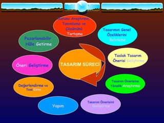 Sorunu Araştırma,  Tanımlama ve  Çözümünü  Tartışma Tasarımın Genel  Özeliklerini  Belirleme Taslak Tasarım Önerisi  Geliştirme Tasarım Önerisine Yönelik  Araştırma Tasarım Önerisini Geliştirme Yapım Değerlendirme  ve  Test  Etme Öneri  Geliştirme Pazarlanabilir  Hâle  Getirme TASARIM SÜRECİ 
