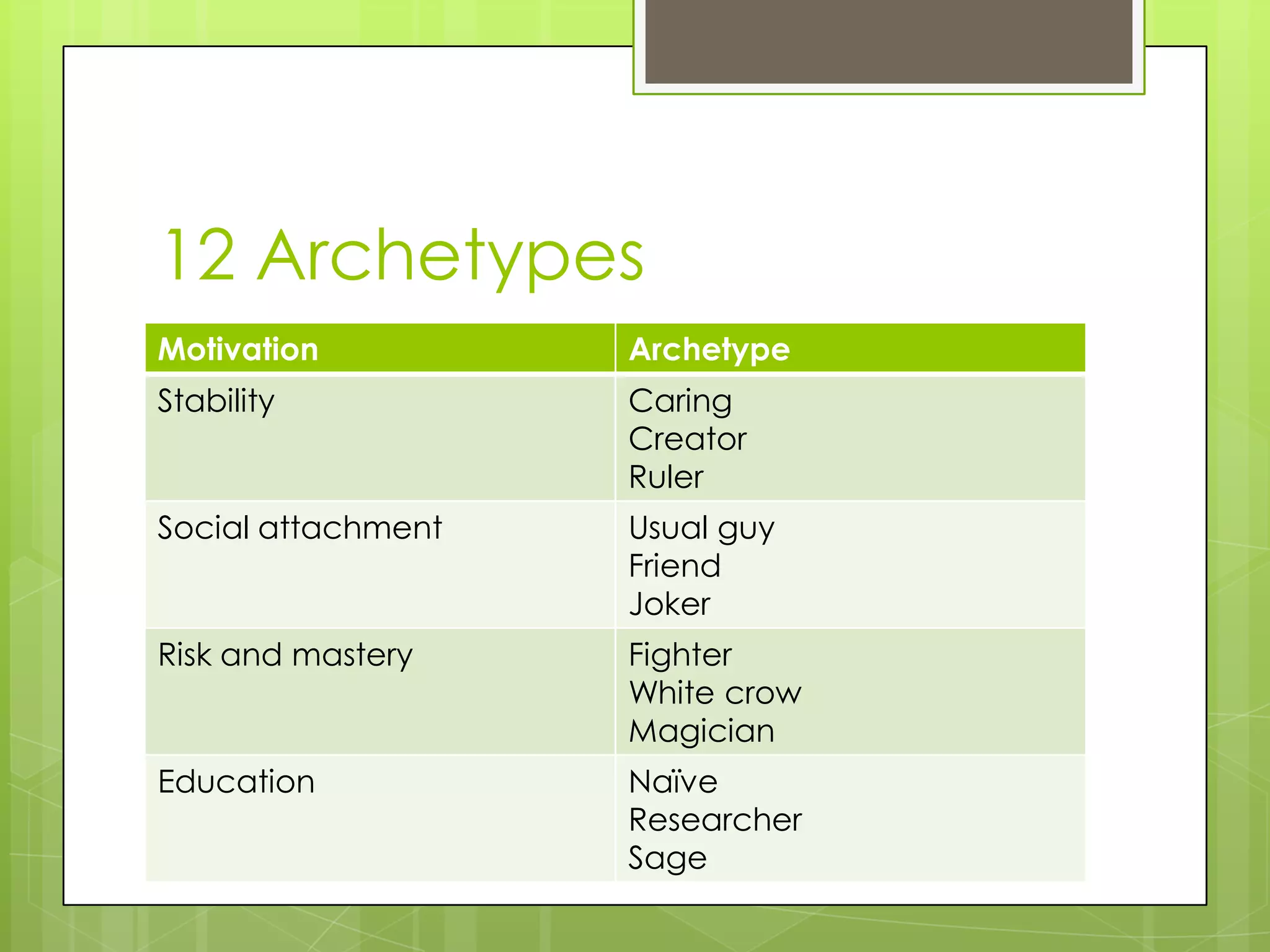 12 Archetypes
Motivation Archetype
Stability Caring
Creator
Ruler
Social attachment Usual guy
Friend
Joker
Risk and mastery Fighter
White crow
Magician
Education Naïve
Researcher
Sage
 