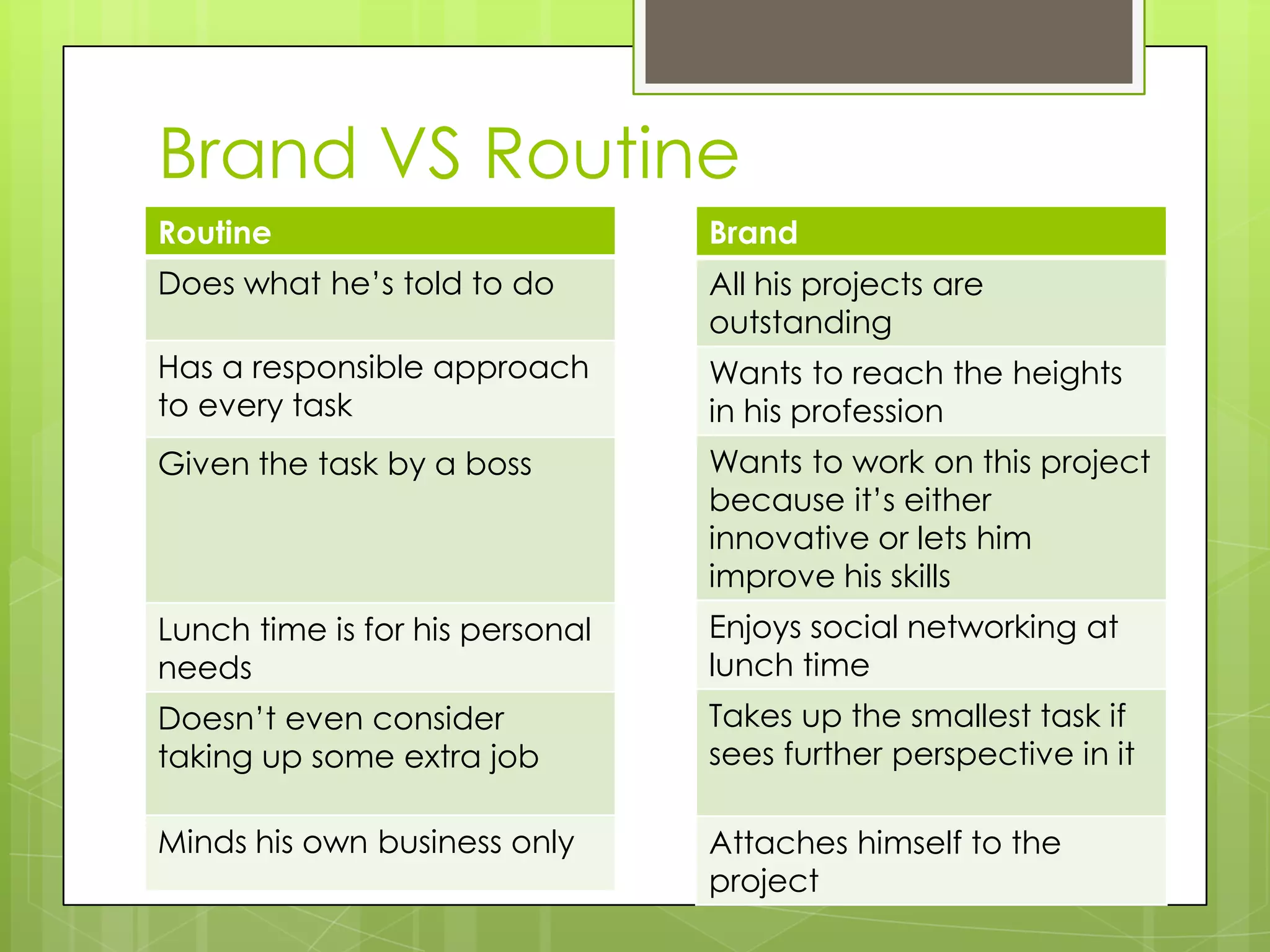 Brand VS Routine
Routine
Does what he’s told to do
Has a responsible approach
to every task
Given the task by a boss
Lunch time is for his personal
needs
Doesn’t even consider
taking up some extra job
Minds his own business only
Brand
All his projects are
outstanding
Wants to reach the heights
in his profession
Wants to work on this project
because it’s either
innovative or lets him
improve his skills
Enjoys social networking at
lunch time
Takes up the smallest task if
sees further perspective in it
Attaches himself to the
project
 
