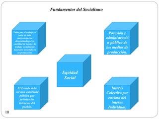 Fundamentos del Socialismo
Valor por el trabajo, el
valor de toda
mercancía está
determinado por la
cantidad de tiempo de
trabajo socialmente
necesario invertido en
su producción.
Posesión y
administració
n pública de
los medios de
producción.
El Estado debe
ser una autoridad
pública que
priorice los
intereses del
pueblo.
Interés
Colectivo por
encima del
interés
Individual.
Equidad
Social
10
 