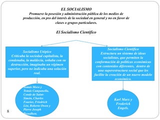 EL SOCIALISMO
Promueve la posesión y administración pública de los medios de
producción, en pro del interés de la sociedad en general y no en favor de
clases o grupos particulares.
El Socialismo Científico
Socialismo Utópico
Criticaba la sociedad capitalista, la
condenaba, la maldecía, soñaba con su
destrucción, imaginaba un régimen
superior, pero no indicaba una solución
real.
Socialismo Científico
Estructura un sistema de ideas
socialistas, que permiten la
conformación de políticas económicas
con contenidos diferentes, dentro de
una superestructura social que les
facilite la creación de un nuevo modelo
económico.
Tomás Moro y
Tomás Campanella,
Conde de Saint-
Simón, Charles
Fourier, Friedrich
List, Roberto Owen y
Pierre Joseph
Proudhon.
Karl Marx y
Frederick
Engels.
8
 