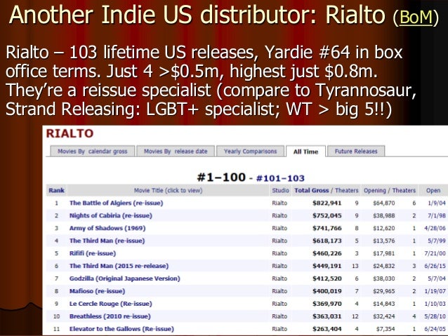 Another Indie US distributor: Rialto (BoM)
Rialto – 103 lifetime US releases, Yardie #64 in box
office terms. Just 4 >$0.5m, highest just $0.8m.
They’re a reissue specialist (compare to Tyrannosaur,
Strand Releasing: LGBT+ specialist; WT > big 5!!)
 