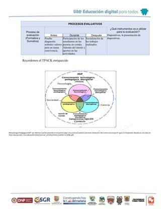 PROCESOS EVALUATIVOS
Proceso de
evaluación
(Formativa y
Sumativa) ¿Cómo va a realizar el proceso de evaluación?
¿Qué instrumentos va a utilizar
para la evaluación?
Antes Durante Después Diapositivas, la presentación de
diapositivas.Prueba
diagnostic
sobrelos valores
para un asana
convivencia.
Participación de los
estudiantes en las
puestas en común.
Además del interés y
aportes en las
actividades.
propuestas.
Socialización de
los trabajos
realizados.
Recordemos el TPACK enriquecido
Metodología Pedagógica EDPT por Maritza Cuartas Jaramillo se encuentra bajo una Licencia Creative Commons Atribución-No Comercial-Compartir Igual 3.0 Unported. Basada en una obra en
http://punya.educ.msu.edu/publications/journal_articles/mishra-koehler-tcr2006.pdf.
 