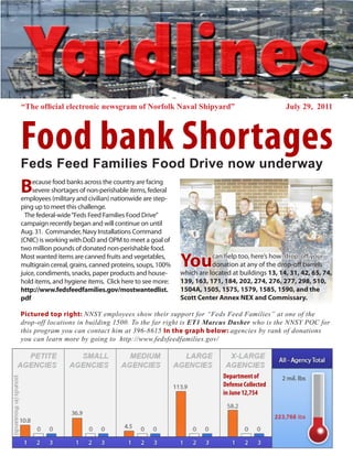 “The official electronic newsgram of Norfolk Naval Shipyard”                                   July 29, 2011



Food bank Shortages
Feds Feed Families Food Drive now underway
B   ecause food banks across the country are facing
    severe shortages of non-perishable items, federal
employees (military and civilian) nationwide are step-
ping up to meet this challenge.
  The federal-wide “Feds Feed Families Food Drive”
campaign recently began and will continue on until
Aug. 31. Commander, Navy Installations Command
(CNIC) is working with DoD and OPM to meet a goal of
two million pounds of donated non-perishable food.
Most wanted items are canned fruits and vegetables,
multigrain cereal, grains, canned proteins, soups, 100%
juice, condiments, snacks, paper products and house-
                                                          You        can help too, here’s how: drop-off your
                                                                     donation at any of the drop-off barrels
                                                          which are located at buildings 13, 14, 31, 42, 65, 74,
hold items, and hygiene items. Click here to see more:    139, 163, 171, 184, 202, 274, 276, 277, 298, 510,
http://www.fedsfeedfamilies.gov/mostwantedlist.           1504A, 1505, 1575, 1579, 1585, 1590, and the
pdf                                                       Scott Center Annex NEX and Commissary.

Pictured top right: NNSY employees show their support for “Feds Feed Families” at one of the
drop-off locations in building 1500. To the far right is ET1 Marcus Dasher who is the NNSY POC for
this program you can contact him at 396-8615 In the graph below: agencies by rank of donations
you can learn more by going to http://www.fedsfeedfamilies.gov/




                                                                         Department of
                                                                         Defense Collected
                                                                         in June 12,754
 