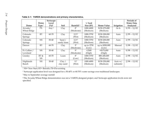 2-4



                 Table 2–1: YARDX demonstrations and primary characteristics.
                                              Xeriscape                                                                               Periods of
Project Design




                                    Demo        Level                                    ½ Yard                                       Water Data
                    Demo            Type 1       (%)2        Soil        Rainfall 3     Size (ft2)    Home Value        Irrigation    Analyzed
                 Arvada/             PX         Any 4        Clay           8"         1000-4000      $150-275,000         As Is     9/99 -- 12/02
                 Wheat Ridge                                            (Moderate)     (Medium)        (Medium)
                 Colorado             RT        60-70        Clay           12.5"      1000-3750      $150-200,000        Auto       2/99 -- 12/02
                 Springs                                                   (Wet)       (Medium)        (Medium)
                 Colorado             NS        30-40       Sand /         12.5"       1000-3750       $150-200,000       Auto       2/99 -- 12/02
                 Springs                                  sandy loam      (Wet)        (Medium)         (Medium)
                 Denver               RT        60-70        Clay            9"        up to 2750     up to $200,000     Manual      5/98 -- 12/02
                                                                        (Moderate)       (Low)            (Low)
                 Ft. Collins /        NS        30-40        Clay           9"           >2500          >$175,000         Auto       9/98 -- 12/02
                 Loveland                                               (Moderate)      (High)            (High)
                 Greeley             RT &       60-70        Loam            8"        1000-3750       $80-200,000        Auto       2/98 -- 12/02
                                      NS                                  (Low)        (Medium)         (Medium)
                 Highlands            NS        30-40        Clay /         11"        1000-4000       $150-250,000     Auto w/      2/98 -- 12/02
                 Ranch                                     clay-sand      (Wet)        (Medium)         (Medium)        submeter
                 1   NS= New Start; RT= Retrofit; PX=Pre-existing
                 2   Xeriscape application level was designed for a 30-40% or 60-70% water savings over traditional landscapes.
                 3 May   to September average rainfall
                 4 The Arvada/Wheat Ridge demonstration was not a YARDX-designed project, and Xeriscape application levels were not
                 specified.
 