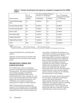 Table 3–1: Number of participants who signed up, completed or dropped from the YARDX
          project.
                                                                 No. that Completed Project to
                                        No. of                   the End 1 (% of Signups)                           No. of Treatments
                                        Treatment                                                                   Dropped from Project
Demonstration                           Signups                  Treatments                Controls                 (% of Signups)

Arvada/Wheat Ridge                      30                       26 (87%)                  28                       4 (13%)
(PX)

Colorado Springs (NS)                   52                       27 (52%)                  37                       25 (48%)

Colorado Springs (RT)                   64                       27 (42%)                  32                       37 (58%)

Denver (RT)                             63                       34 (54%)                  31                       29 (46%)

Fort Collins (NS)                       46                       34 (74%)                  38                       12 (26%)

Greeley (NS & RT)                       13                       6 (46%)                   4                        7 (54%)

Highland Ranch (NS)                     26                       16 (62%)                  17                       10 (38%)

Total                                   294                      170 (58%)                 187                      124 (42%)

Legend:
  RT = Retrofit Xeriscape         NS = New Start Xeriscape          PX = Pre-existing Xeriscape
  1
    The project was able to use only partial data on 12 treatments and 8 controls due to changes to their landscapes late in the study.



adequate participation for conducting data                                      used at times. Included in the mailing was a
analysis.                                                                       colored flyer with Xeriscape landscapes, a brief
                                                                                letter, and an application form. When a
Appendix A presents drop-out numbers with                                       homeowner called or returned an application
breakdown by city and reason for leaving the                                    form, YARDX responded with an additional
project.                                                                        letter covering more details about the project,
                                                                                including costs of installing a Xeriscape.
PROMOTING XERISCAPE                                                             Applicants were then asked to confirm their
PARTICIPATION                                                                   interest with a mail-back form. Lastly, the
                                                                                project team prequalified the interested
The YARDX Project used several different                                        homeowners with a drive-by audit checking for
avenues to elicit homeowner participation in the                                approximate home value and age, irrigation
Xeriscape group. The primary approach was a                                     system, yard size, soil type, etc., for matching
direct mailing campaign to preselected                                          the demonstration’s study settings.
neighborhoods that fit the criteria for the
demonstration (home value, soil type, etc.), and                                At each level of scrutiny, homeowner response
to new water tap permittees (for homes recently                                 levels dropped. Participation confirmation
built for the new start demonstrations). Over                                   requests were below expectations.
19,600 letters were mailed to prospective                                       Approximately 234 homeowners (24%) of the
participants by 9 utilities on utility letterhead.                              original 965 who expressed interest in installing
                                                                                a Xeriscape responded favorably to our
Table 3-2 shows homeowner approximate                                           confirmation request. Of the original 19,600
response to the Xeriscape direct mail campaign.                                 homeowners that were contacted, 1.2 percent
About 5 percent or 965 prospective participants                                 replied that they wanted to proceed with
responded with interest. Second requests were




3-2       Promotion
 