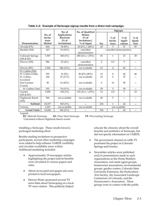 Table 3–2: Example of Xeriscape signup results from a direct mail campaign.
                                                                                            Signups
                                       No. of         No. of Qualified
                       No. of       Applications           Homes
                       Invita-       Received               (% of                   % of      % of       % of
                        tions          (% of            Invitations /              Invita-   Appli-     Quali-
  Demonstration        Mailed       Invitations)         % of Apps)         No.     tions    cations     fied
 Arvada (PX)             664          54 (8%)          24 (4%) / (44%)      20        3         37        83
 Boulder (NS)            143          14 (10%)            cancelled             cancelled demonstration
                                                       demonstration
 Colorado Springs       7,305         360 (5%)        280 (4%) / (78%)       81         1             23   29
 (NS & RT)
 Denver (NS)             586           23 (4%)           cancelled            2        0.3            9    —
                                                       demonstration
 Denver (RT)             1,524       246 (16%)          not available        63        4          26       —
 Ft. Collins (NS):
 Ft. Collins Utility      355          31 (9%)        28 (8%) (90%)          13        4          42       46
 Ft. Collins-             160         27 (17%)         not available         10        6          37       —
 Loveland
 East Larimer              38         16 (42%)         not available          6        16         38       —
 County
     Ft. Collins Total    553         74 (13%)         not available         29        5          39       —
 Greeley                 7,058        194 (3%)       135 (2%) / (70%)        13       0.2         7        10
 (NS & RT)
 Highlands Ranch          544       not available      not available         26        5          —        —
 (NS)
             Subtotal   18,377        965 (5%)               --             234        1          24       —
 Various                 1,223      not available      not available                   not available
        Grand Totals    19,600        965 (5%)1              --             234        1          24       —
 Legend:
    RT =Retrofit Xeriscape      NS =New Start Xeriscape       PX =Pre-existing Xeriscape
    1 Calculated without Highlands Ranch results




installing a Xeriscape. These results forced a                          educate the citizenry about the overall
prolonged marketing effort.                                             benefits and aesthetics of Xeriscape, but
                                                                        did not specify information on YARDX.
Besides mailing invitations to prospective
participants, several other marketing campaigns                   •     The government channel on cable TV
were added to help enhance YARDX credibility                            promoted the project in Colorado
and circulate availability more widely.                                 Springs and Greeley.
Additional marketing included:
                                                                  •     Newsletter articles were published
    •   Approximately 19 newspaper articles                             and/or presentations made to such
        highlighting the project and its benefits                       organizations as the Home Builders
        were circulated in various papers and                           Association, real estate agent groups,
        cities.                                                         homeowner associations, environmental
                                                                        groups, garden centers, Colorado State
    •   About seven paid newspaper ads were                             University Extension, the Horticulture
        printed in local newspapers.                                    Arts Society, the Associated Landscape
                                                                        Contractors of Colorado, and the
    •   Denver Water sponsored several TV
                                                                        Nurserymen’s Association. These
        news bites about Xeriscaping on a local
                                                                        groups were in contact with the public
        TV news station. This publicity helped



                                                                                         Chapter Three          3-3
 