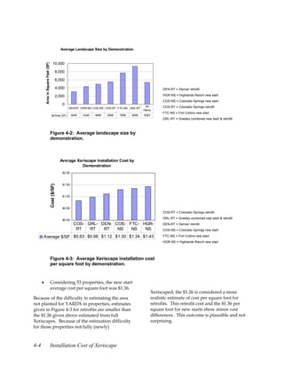 Average Landscape Size by Demonstration


                                          10,000
          Area in Square Feet (SF)




                                               8,000

                                               6,000

                                               4,000                                                                DEN-RT = Denver retrofit

                                               2,000                                                                HGR-NS = Highlands Ranch new start
                                                                                                                    COS-NS = Colorado Springs new start
                                                    0                                                   All
                                                           DEN-RT HGR-NS COS-NS COS-RT FTC-NS GRL-RT                COS-RT = Colorado Springs retrofit
                                                                                                       Demo
                                                                                                                    FTC-NS = Fort Collins new start
                                               Area (SF)    3049   4328   4895   5506   7658   9290    5353
                                                                                                                    GRL-RT = Greeley combined new start & retrofit



                                     Figure 4-2: Average landscape size by
                                     demonstration.



                                                   Average Xeriscape Installation Cost by
                                                             Demonstration
                                                    $2.00


                                                    $1.50
                                     Cost ($/SF)




                                                    $1.00


                                                    $0.50
                                                                                                                    COS-RT = Colorado Springs retrofit

                                                    $0.00
                                                                                                                    GRL-RT = Greeley combined new start & retrofit
                                                             COS- GRL- DEN- COS- FTC- HGR-                          DEN-RT = Denver retrofit
                                                              RT   RT   RT   NS   NS   NS                           COS-NS = Colorado Springs new start

      Average $/SF $0.83 $0.98 $1.12 $1.30 $1.34 $1.43                                                              FTC-NS = Fort Collins new start
                                                                                                                    HGR-NS = Highlands Ranch new start




                                     Figure 4-3: Average Xeriscape installation cost
                                     per square foot by demonstration.


      •                              Considering 53 properties, the new start
                                     average cost per square foot was $1.36.
                                                                                                              Xeriscaped, the $1.26 is considered a more
Because of the difficulty in estimating the area                                                              realistic estimate of cost per square foot for
not planted for YARDX in properties, estimates                                                                retrofits. This retrofit cost and the $1.36 per
given in Figure 4-3 for retrofits are smaller than                                                            square foot for new starts show minor cost
the $1.26 given above estimated from full                                                                     differences. This outcome is plausible and not
Xeriscapes. Because of the estimation difficulty                                                              surprising.
for those properties not fully (newly)



4-4                                  Installation Cost of Xeriscape
 