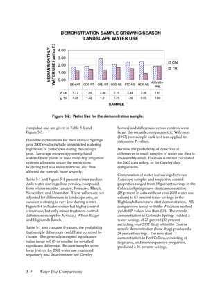 DEMONSTRATION SAMPLE GROWING SEASON
                                             LANDSCAPE WATER USE


             WATER USE (gal/sq ft)
              MEDIAN MONTHLY         4.00

                                     3.00
                                                                                                           CN
                                     2.00
                                                                                                           TR
                                     1.00
                                     0.00
                                                                                               ARVWH-
                                            DEN-RT   COS-RT   GRL-RT COS-NS FTC-NS    HGR-NS
                                                                                                 PRE

                                       CN    1.77     1.85     2.86    2.10    2.44    2.46     1.91
                                       TR    1.28     1.42     1.31    1.73    1.56    0.85     1.90

                                                                      SAMPLE


                         Figure 5-2: Water Use for the demonstration sample.


computed and are given in Table 5-1 and                                  homes) and differences versus controls were
Figure 5-3.                                                              large, the versatile, nonparametric, Wilcoxon
                                                                         (1947) two-sample rank test was applied to
Plausible explanations for the Colorado Springs                          determine P-values.
year 2002 results include unrestricted watering
regulation of Xeriscapes during the drought                              Because the probability of detection of
year. Xeriscape owners apparently hand                                   differences in small samples of water use data is
watered their plants or used their drip irrigation                       undesirably small, P-values were not calculated
systems allowable under the restrictions.                                for 2002 data solely, or for Greeley data
Watering turf was more restricted and thus                               comparisons.
affected the controls more severely.
                                                                         Computation of water use savings between
Table 5-1 and Figure 5-4 present winter median                           Xeriscape samples and respective control
daily water use in gallons per day, computed                             properties ranged from 18 percent savings in the
from winter months January, February, March,                             Colorado Springs new start demonstration
November, and December. These values are not                             (28 percent in data without year 2002 water use
adjusted for differences in landscape area, as                           values) to 63 percent water savings in the
outdoor watering is very low during winter.                              Highlands Ranch new start demonstration. All
Figure 5-4 indicates somewhat higher control                             comparisons tested with the Wilcoxon method
winter use, but only minor treatment-control                             yielded P-values less than 0.01. The retrofit
differences except for Arvada / Wheat Ridge                              demonstration in Colorado Springs yielded a
and Highlands Ranch.                                                     water savings of 23 percent (32 percent
                                                                         excluding year 2002 data) while the Denver
Table 5-1 also contains P-values, the probability                        retrofit demonstration (hose drag) produced a
that sample differences could have occurred by                           28-percent savings. The new start
chance. The generally accepted significance                              demonstration in Fort Collins, consisting of
value range is 0.05 or smaller for so-called                             large area, and more expensive properties,
significant difference. Because samples were                             produced a 36-percent savings.
large (except for 2002 water use examined
separately and data from too few Greeley



5-4     Water Use Comparisons
 