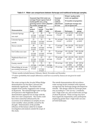 Table 5–1: Water use comparisons between Xeriscape and traditional landscape samples.

                                                                              Winter1 median daily
                           Seasonal (Apr-Oct) water use        Seasonal       water use (gal/day)
                           savings (%) per square foot of      savings
                                                                              N=number of properties
                           landscapable area, using            without
                           growing season values adjusted      adjustment     Landscape average area
                           for winter1 average use2            for area       (A) in square feet
                           All          Years
                           project      except    Year 2002                                    Control
Demonstration
                           years         2002     only         All years      Xeriscapes        group
Colorado Springs                18         28          50       22 savings    169 (N=27)     182 (N=37)
                             savings    savings     increase      P<0.01        A=4608         A=5190
new start                    P<0.01      P<0.01
Colorado Springs                23         32          34      24 savings     194 (N=27)     191 (N=32)
                             savings    savings     increase     P<0.01         A=5374         A=5472
retrofit                     P<0.01      P<0.01
Denver retrofit                 28         26          33       17 savings    146 (N=34)     152 (N=31)
                             savings    savings     savings       P<0.01        A=3047         A=2537
                             P<0.01      P<0.01
Fort Collins new start          36         39          29       32 savings    191 (N=34)     182 (N=38)
                             savings    savings     savings       P<0.01        A=7583         A=8859
                             P<0.01      P<0.01
Highlands Ranch new             63         69          63       50 savings    165 (N=13)     218 (N=17)
start                        savings    savings     savings       P<0.01        A=3971         A=3576
                             P<0.01      P<0.01
Greeley retrofit                54         56          30       40 savings    130 (N=6)      185 (N=4)
                             savings    savings     savings                     A=9290         A=9348
Wheat Ridge & Arvada        1 savings       1      3 savings    25 savings    164 (N=26)     198 (N=28)
pre-existing Xeriscapes      P>0.05     savings                                 A=4068         A=5558
                                         P>0.05
1   Winter months included January, February, March, November and December.
2P-values (probability that sample differences could have occurred by chance) are not given for small
samples.


The water savings in the Arvada/Wheat Ridge                The retrofit demonstrations did not achieve
demonstration was less than 1 percent (not                 water savings levels consistent with expected
statistically significant). The limited data               savings from the Xeriscape design developed for
samples from Greeley suggested water savings               retrofits. This design called for Xeriscape plant
of 54 percent. The estimated high water savings            area according to ⅓ low (or no), ⅓ moderate,
of 63 percent in the Highlands Ranch                       and ⅓ high water use, and overall water savings
demonstration appeared out of range with the               of about 60 percent. Water savings may have
other new start comparisons. The results could             been negatively impacted by some participants
have been somewhat influenced by the                       employing greater than ⅓ high water use area
occurrence of an imbalance in samples of zero              (of total landscape).
water monthly values possibly caused by the
drought. Determination of the possible
influence of this feature called for in-depth
investigation and analysis outside the scope of
this study.




                                                                                       Chapter Five       5-5
 