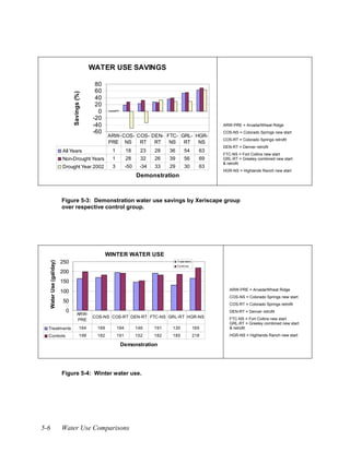 WATER USE SAVINGS

                                                  80
                                                  60
                                  Savings (%)


                                                  40
                                                  20
                                                   0
                                                 -20
                                                 -40                                                              ARW-PRE = Arvada/Wheat Ridge
                                                 -60                                                              COS-NS = Colorado Springs new start
                                                        ARW- COS- COS- DEN- FTC- GRL- HGR-
                                                                                                                  COS-RT = Colorado Springs retrofit
                                                        PRE NS     RT   RT   NS   RT   NS
                                                                                                                  DEN-RT = Denver retrofit
                            All Years                     1         18      23   28    36        54          63
                                                                                                                  FTC-NS = Fort Collins new start
                            Non-Drought Years             1         28      32   26    39        56          69   GRL-RT = Greeley combined new start
                                                                                                                  & retrofit
                            Drought Year 2002             3         -50    -34   33    29        30          63
                                                                                                                  HGR-NS = Highlands Ranch new start
                                                                          Demonstration



                            Figure 5-3: Demonstration water use savings by Xeriscape group
                            over respective control group.




                                                        WINTER WATER USE
                            250
      Water Use (gal/day)




                                                                                            Treat ment s
                                                                                            Controls

                            200
                            150
                                                                                                                     ARW-PRE = Arvada/Wheat Ridge
                            100
                                                                                                                     COS-NS = Colorado Springs new start
                            50
                                                                                                                     COS-RT = Colorado Springs retrofit
                             0                                                                                       DEN-RT = Denver retrofit
                                      ARW-
                                                 COS-NS COS-RT DEN-RT FTC-NS GRL-RT HGR-NS                           FTC-NS = Fort Collins new start
                                      PRE
                                                                                                                     GRL-RT = Greeley combined new start
  Treatments                               164    169         194         146    191    130                165       & retrofit
  Controls                                 198    182         191         152    182    185                218       HGR-NS = Highlands Ranch new start

                                                               Demonstration




                            Figure 5-4: Winter water use.




5-6                         Water Use Comparisons
 