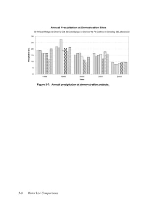 Annual Precipitation at Demostration Sites
                                Wheat Ridge     Cherry Crk   ColoSprgs   Denver   Ft Collins   Greeley    Lakewood

                           30


                           25


                           20
      Precipitation (in)




                           15


                           10


                           5


                           0
                                    1998              1999           2000             2001               2002
                                                                     Year


                                Figure 5-7: Annual precipitation at demonstration projects.




5-8   Water Use Comparisons
 