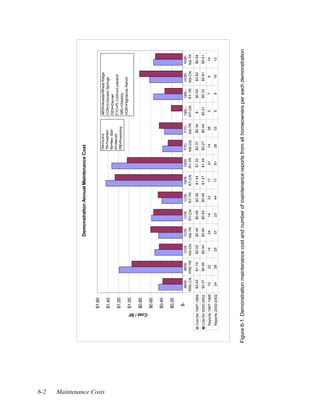 6-2
                                                                             Demonstration Annual Maintenance Cost

                                           $1.60
                                                                                                                     CN=Control




Maintenance Costs
                                                                                                                                       ARW=Arvada/Wheat Ridge
                                           $1.40                                                                     TR=Treatment      COS=Colorado Springs
                                                                                                                     NS=New Start      DEN=Denver
                                                                                                                     RT=Retrofit       FTC=Ft. Collins/Loveland
                                           $1.20                                                                     PRE=Preexisting   GRL=Greeley
                                                                                                                                       HGR=Highlands Ranch
                                           $1.00

                                           $0.80




                               Cost / SF
                                           $0.60

                                           $0.40

                                           $0.20

                                           $-
                                                    ARW      ARW      COS     COS     COS     COS     DEN     DEN     FTC-      FTC-    GRL-   GRL-      HGR-     HGR-
                                                   PRE-CN   PRE-TR   NS-CN   NS-TR   RT-CN   RT-TR   RT-CN   RT-TR   NS-CN     NS-TR   RT-CN   RT-TR     NS-CN    NS-TR
                          Cost for 1997-1999        $0.45    $1.19   $0.52   $0.45   $0.58   $0.38   $1.44   $1.33   $0.37     $0.34    $-      $0.54     $0.62   $0.54
                          Cost for 2000-2002        $0.37    $0.95   $0.44   $0.60   $0.54   $0.46   $1.27   $1.04   $0.27     $0.44   $0.21    $0.33     $0.81   $0.51
                          Reports 1997-1999          10       22      14      24      14      33      17      47      14         38      0        7         9      14
                          Reports 2000-2002          24       28      25      37      23      44      17      61      26         33      5        8        16      12




                    Figure 6-1. Demonstration maintenance cost and number of maintenance reports from all homeowners per each demonstration
 