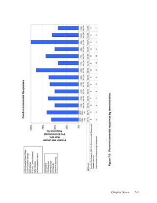 Pro-Environmental Responses
                ARW=Arvada/Wheat Ridge
                COS=Colorado Springs
                DEN=Denver
                                                                       100%
                FTC=Ft. Collins/Loveland
                GRL=Greeley
                HGR=Highlands Ranch

                                                                            75%
                CN=Control
                TR=Treatment
                NS=New Start
                RT=Retrofit
                PRE=Pre-Existing                                            50%




                                                          than 50%
                                                       Response (%)
                                                     Pro-Environmental

                                                    Fraction with Greater
                                                                            25%




                                                                            0%
                                                                                  ARW     ARW
                                                                                                   COS   COS   COS         COS     DEN     DEN   FTC-  FTC-        GRL- GRL- HGR- HGR-
                                                                                  PRE-    PRE-
                                                                                                  NS-CN NS-TR RT-CN       RT-TR   RT-CN   RT-TR NS-CN NS-TR       RT-CN RT-TR NS-CN NS-TR
                                                                                   CN      TR

                   Percent                                                        57.1%   66.7%   50.0%   63.6%   50.0%   60.0%   62.5%   88.9%   42.9%   68.8%   50.0% 100.0% 55.6%   42.9%
                   Number Participants With Pro-Environmental Responses             8      10       3       7       3       9       5      16       6      11       2     3      5       3
                   Greater than 50%
                   Total Number of Responding Participants                         14      15       6      11       6      15       8      18      14      16       4     3      9       7




                      Figure 7-2: Pro-environmental responses by demonstration.




Chapter Seven
7-3
 