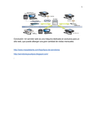 5
Conclusión: Un servidor web es una máquina dedicada en exclusiva para un
sitio web, que puede albergar una gran cantidad de visitas mensuales
http://www.masadelante.com/faqs/tipos-de-servidores
http://servidoresysustipos.blogspot.com/
:
 