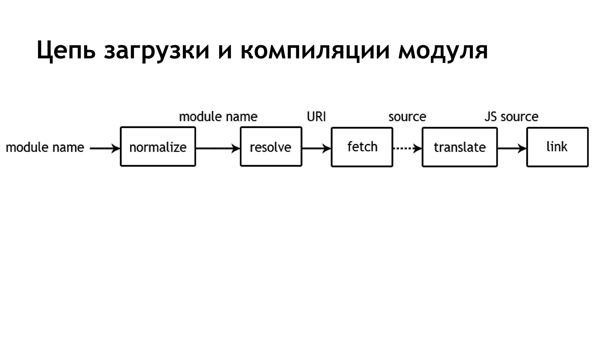 Цепь загрузки и компиляции модуля
 