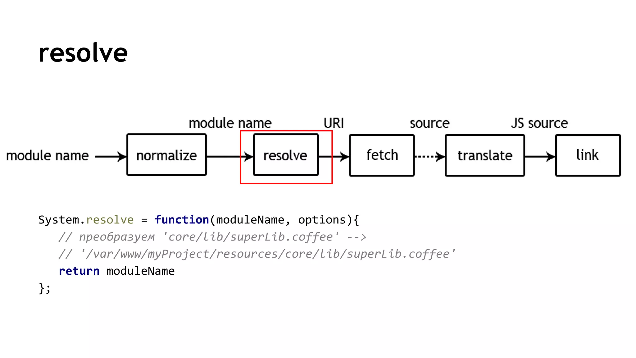 resolve
System.resolve = function(moduleName, options){
// преобразуем 'core/lib/superLib.coffee' -->
// '/var/www/myProject/resources/core/lib/superLib.coffee'
return moduleName
};
 